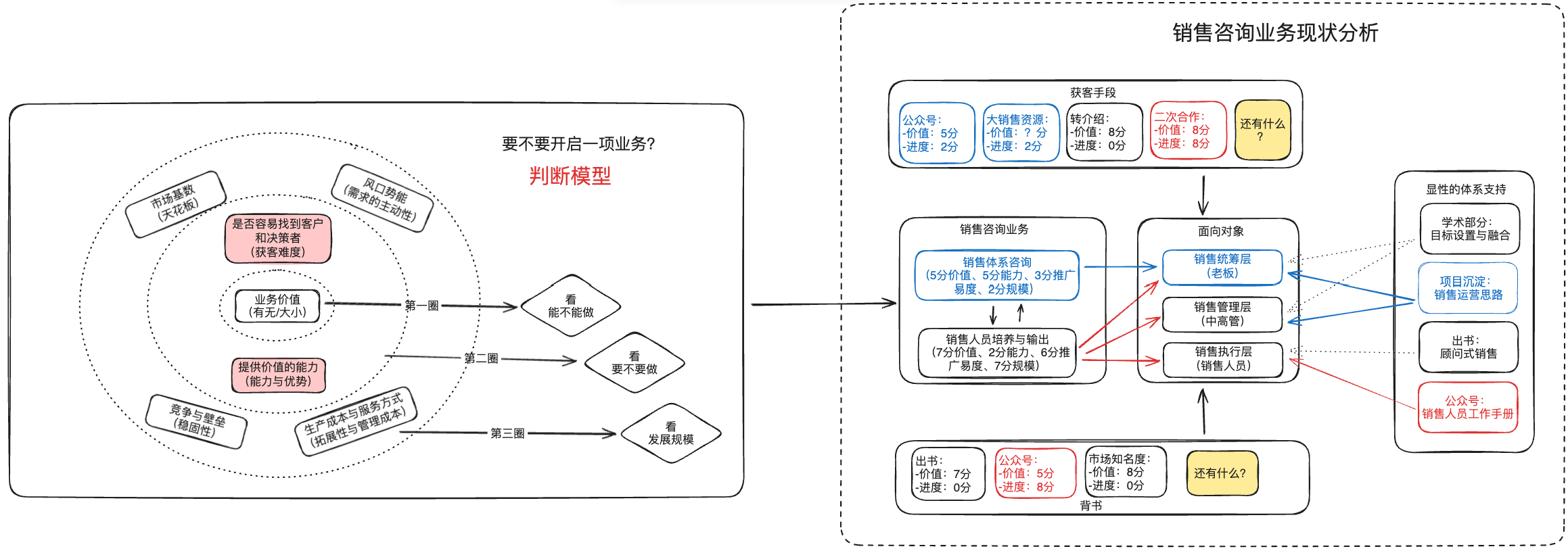 规划